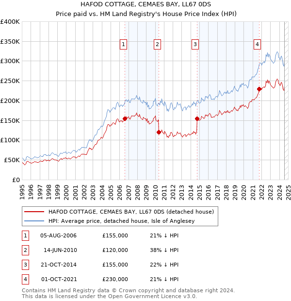 HAFOD COTTAGE, CEMAES BAY, LL67 0DS: Price paid vs HM Land Registry's House Price Index