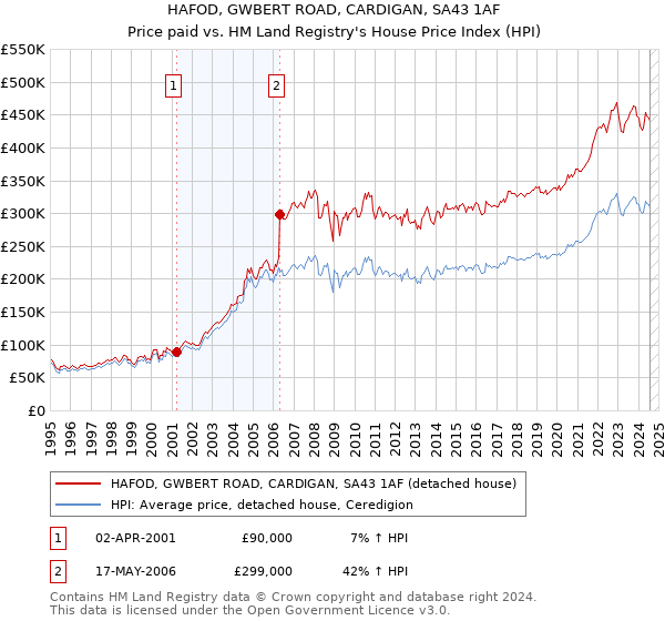 HAFOD, GWBERT ROAD, CARDIGAN, SA43 1AF: Price paid vs HM Land Registry's House Price Index