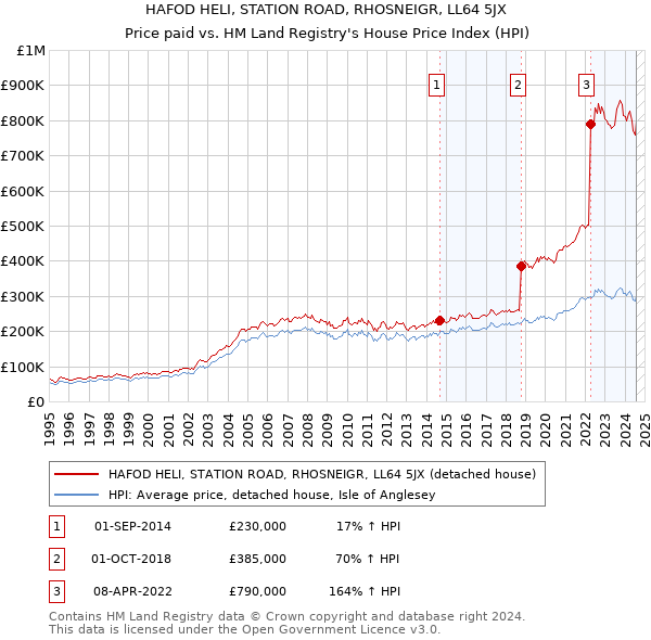 HAFOD HELI, STATION ROAD, RHOSNEIGR, LL64 5JX: Price paid vs HM Land Registry's House Price Index