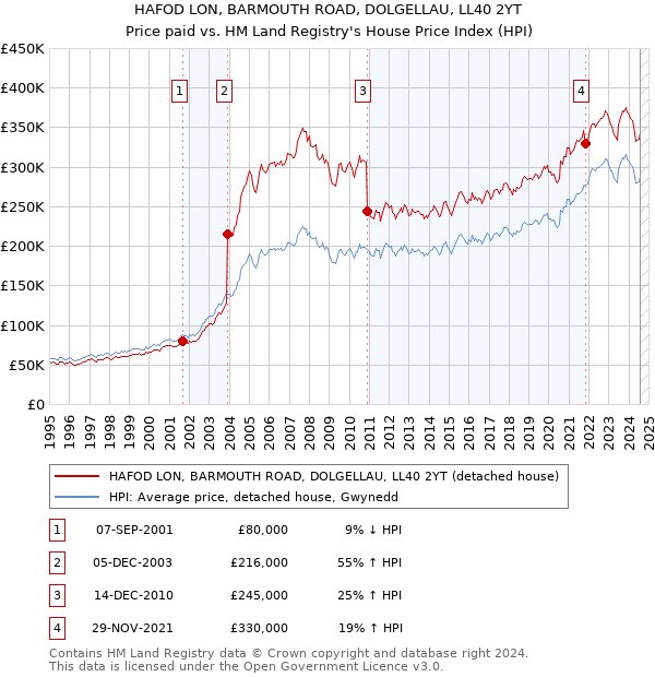 HAFOD LON, BARMOUTH ROAD, DOLGELLAU, LL40 2YT: Price paid vs HM Land Registry's House Price Index