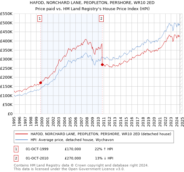 HAFOD, NORCHARD LANE, PEOPLETON, PERSHORE, WR10 2ED: Price paid vs HM Land Registry's House Price Index