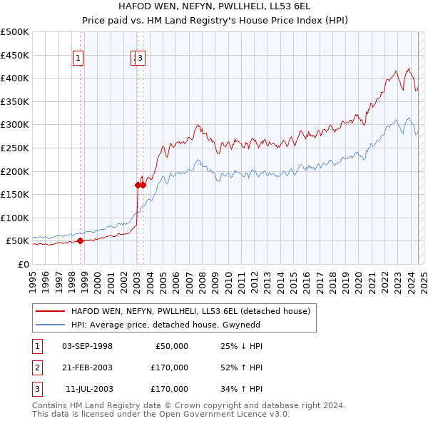 HAFOD WEN, NEFYN, PWLLHELI, LL53 6EL: Price paid vs HM Land Registry's House Price Index