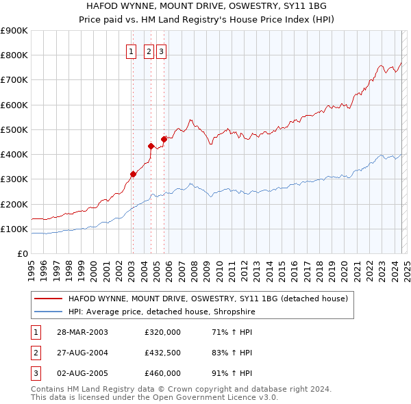 HAFOD WYNNE, MOUNT DRIVE, OSWESTRY, SY11 1BG: Price paid vs HM Land Registry's House Price Index