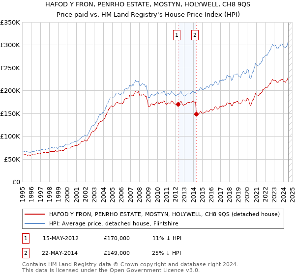 HAFOD Y FRON, PENRHO ESTATE, MOSTYN, HOLYWELL, CH8 9QS: Price paid vs HM Land Registry's House Price Index