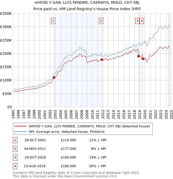 HAFOD Y GAN, LLYS PENDRE, CAERWYS, MOLD, CH7 5BJ: Price paid vs HM Land Registry's House Price Index