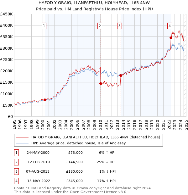 HAFOD Y GRAIG, LLANFAETHLU, HOLYHEAD, LL65 4NW: Price paid vs HM Land Registry's House Price Index