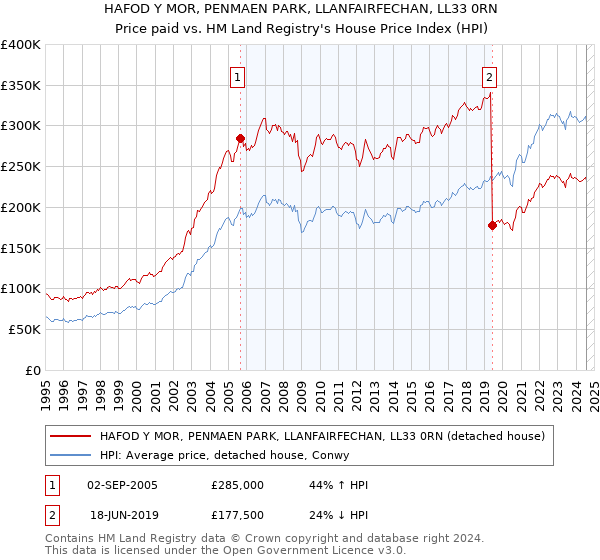 HAFOD Y MOR, PENMAEN PARK, LLANFAIRFECHAN, LL33 0RN: Price paid vs HM Land Registry's House Price Index