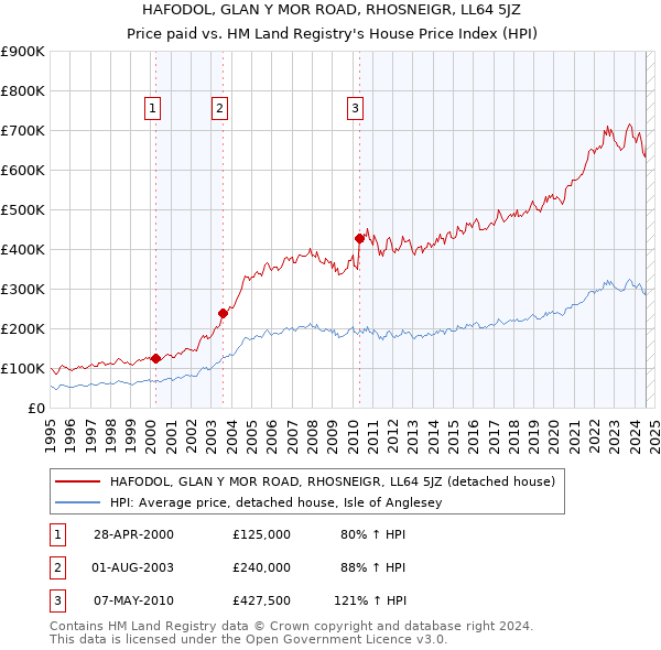 HAFODOL, GLAN Y MOR ROAD, RHOSNEIGR, LL64 5JZ: Price paid vs HM Land Registry's House Price Index