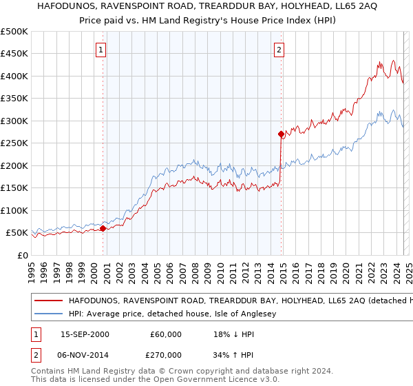 HAFODUNOS, RAVENSPOINT ROAD, TREARDDUR BAY, HOLYHEAD, LL65 2AQ: Price paid vs HM Land Registry's House Price Index