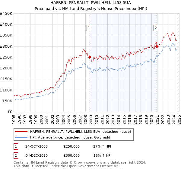 HAFREN, PENRALLT, PWLLHELI, LL53 5UA: Price paid vs HM Land Registry's House Price Index