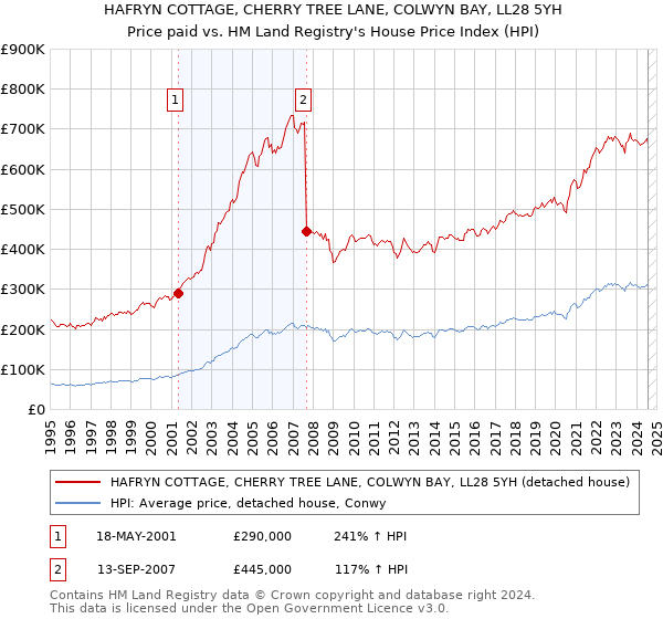 HAFRYN COTTAGE, CHERRY TREE LANE, COLWYN BAY, LL28 5YH: Price paid vs HM Land Registry's House Price Index