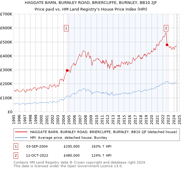 HAGGATE BARN, BURNLEY ROAD, BRIERCLIFFE, BURNLEY, BB10 2JF: Price paid vs HM Land Registry's House Price Index