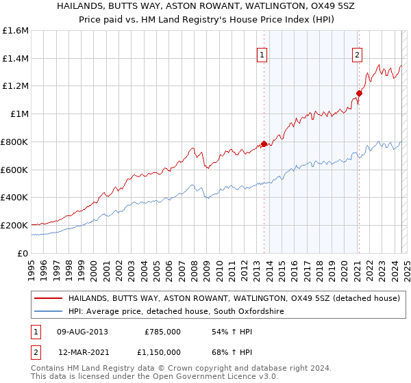 HAILANDS, BUTTS WAY, ASTON ROWANT, WATLINGTON, OX49 5SZ: Price paid vs HM Land Registry's House Price Index