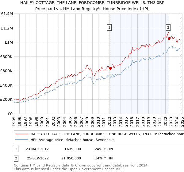 HAILEY COTTAGE, THE LANE, FORDCOMBE, TUNBRIDGE WELLS, TN3 0RP: Price paid vs HM Land Registry's House Price Index