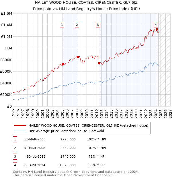 HAILEY WOOD HOUSE, COATES, CIRENCESTER, GL7 6JZ: Price paid vs HM Land Registry's House Price Index