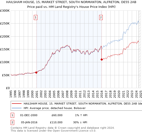 HAILSHAM HOUSE, 15, MARKET STREET, SOUTH NORMANTON, ALFRETON, DE55 2AB: Price paid vs HM Land Registry's House Price Index