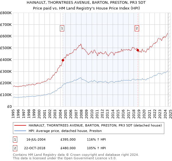 HAINAULT, THORNTREES AVENUE, BARTON, PRESTON, PR3 5DT: Price paid vs HM Land Registry's House Price Index