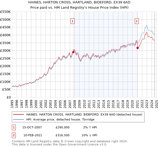 HAINES, HARTON CROSS, HARTLAND, BIDEFORD, EX39 6AD: Price paid vs HM Land Registry's House Price Index