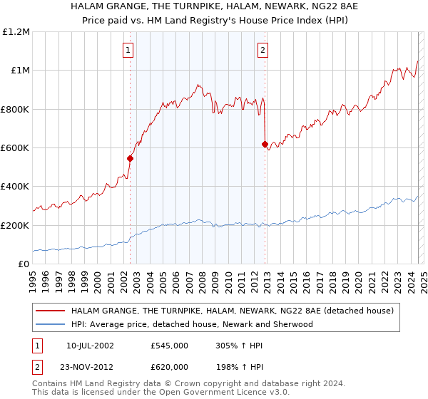 HALAM GRANGE, THE TURNPIKE, HALAM, NEWARK, NG22 8AE: Price paid vs HM Land Registry's House Price Index