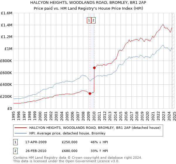 HALCYON HEIGHTS, WOODLANDS ROAD, BROMLEY, BR1 2AP: Price paid vs HM Land Registry's House Price Index