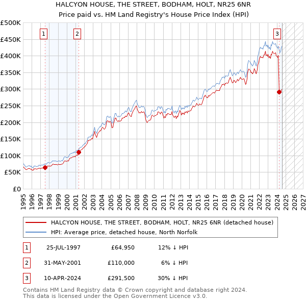 HALCYON HOUSE, THE STREET, BODHAM, HOLT, NR25 6NR: Price paid vs HM Land Registry's House Price Index