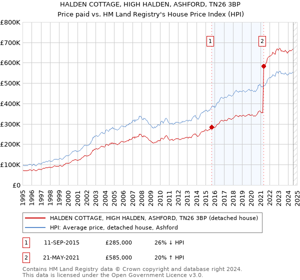 HALDEN COTTAGE, HIGH HALDEN, ASHFORD, TN26 3BP: Price paid vs HM Land Registry's House Price Index