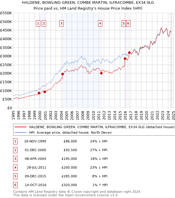 HALDENE, BOWLING GREEN, COMBE MARTIN, ILFRACOMBE, EX34 0LG: Price paid vs HM Land Registry's House Price Index