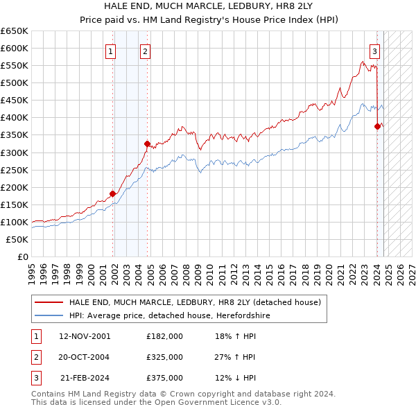 HALE END, MUCH MARCLE, LEDBURY, HR8 2LY: Price paid vs HM Land Registry's House Price Index