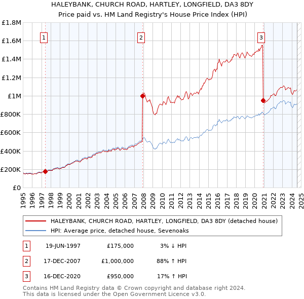 HALEYBANK, CHURCH ROAD, HARTLEY, LONGFIELD, DA3 8DY: Price paid vs HM Land Registry's House Price Index