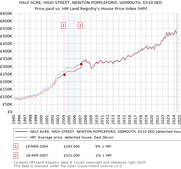 HALF ACRE, HIGH STREET, NEWTON POPPLEFORD, SIDMOUTH, EX10 0ED: Price paid vs HM Land Registry's House Price Index