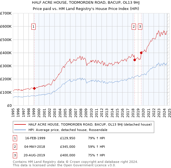 HALF ACRE HOUSE, TODMORDEN ROAD, BACUP, OL13 9HJ: Price paid vs HM Land Registry's House Price Index