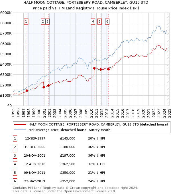 HALF MOON COTTAGE, PORTESBERY ROAD, CAMBERLEY, GU15 3TD: Price paid vs HM Land Registry's House Price Index