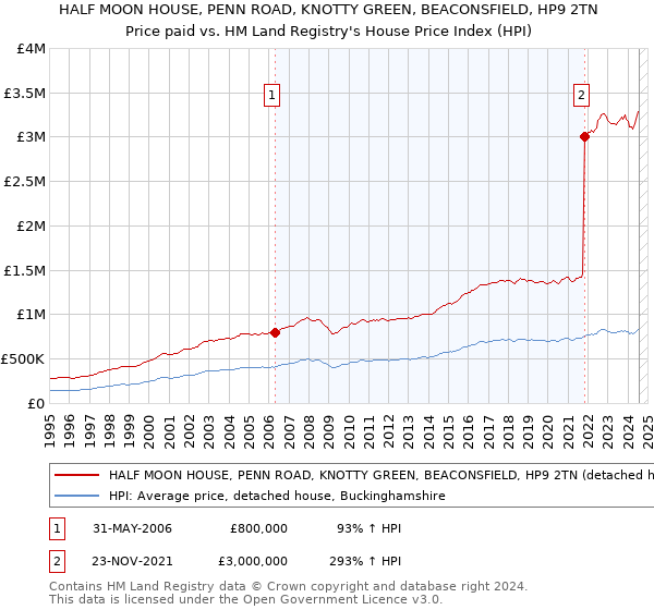 HALF MOON HOUSE, PENN ROAD, KNOTTY GREEN, BEACONSFIELD, HP9 2TN: Price paid vs HM Land Registry's House Price Index