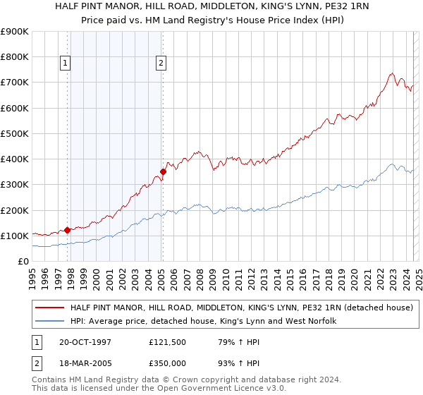 HALF PINT MANOR, HILL ROAD, MIDDLETON, KING'S LYNN, PE32 1RN: Price paid vs HM Land Registry's House Price Index