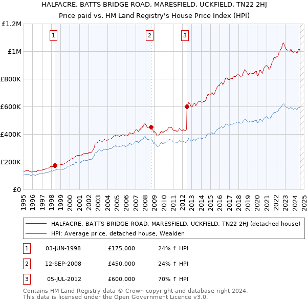 HALFACRE, BATTS BRIDGE ROAD, MARESFIELD, UCKFIELD, TN22 2HJ: Price paid vs HM Land Registry's House Price Index