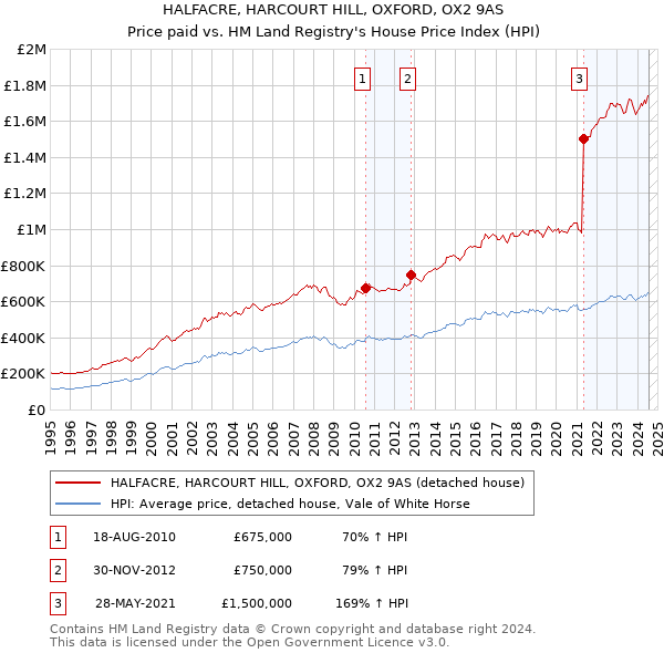 HALFACRE, HARCOURT HILL, OXFORD, OX2 9AS: Price paid vs HM Land Registry's House Price Index