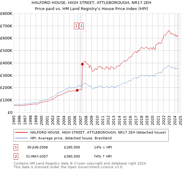 HALFORD HOUSE, HIGH STREET, ATTLEBOROUGH, NR17 2EH: Price paid vs HM Land Registry's House Price Index