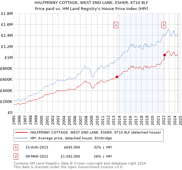 HALFPENNY COTTAGE, WEST END LANE, ESHER, KT10 8LF: Price paid vs HM Land Registry's House Price Index