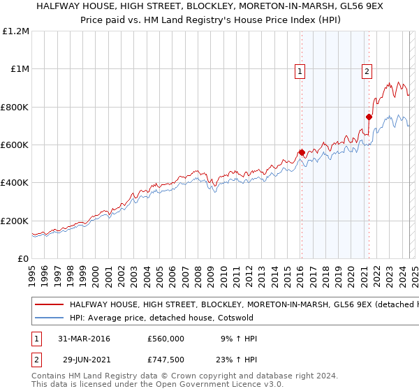 HALFWAY HOUSE, HIGH STREET, BLOCKLEY, MORETON-IN-MARSH, GL56 9EX: Price paid vs HM Land Registry's House Price Index