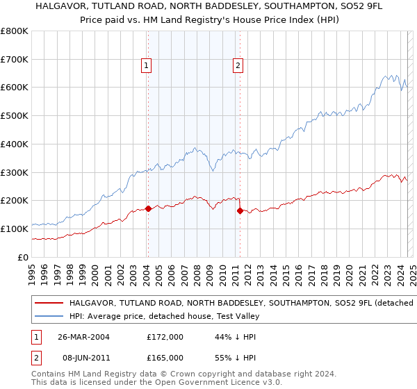 HALGAVOR, TUTLAND ROAD, NORTH BADDESLEY, SOUTHAMPTON, SO52 9FL: Price paid vs HM Land Registry's House Price Index