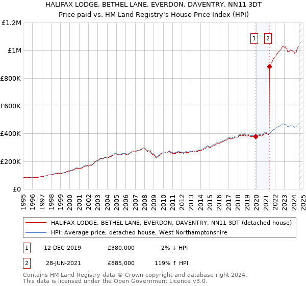 HALIFAX LODGE, BETHEL LANE, EVERDON, DAVENTRY, NN11 3DT: Price paid vs HM Land Registry's House Price Index