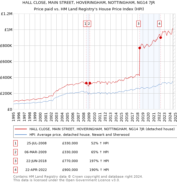 HALL CLOSE, MAIN STREET, HOVERINGHAM, NOTTINGHAM, NG14 7JR: Price paid vs HM Land Registry's House Price Index