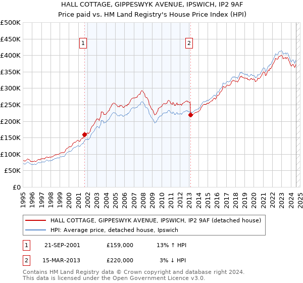 HALL COTTAGE, GIPPESWYK AVENUE, IPSWICH, IP2 9AF: Price paid vs HM Land Registry's House Price Index