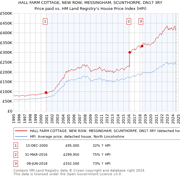 HALL FARM COTTAGE, NEW ROW, MESSINGHAM, SCUNTHORPE, DN17 3RY: Price paid vs HM Land Registry's House Price Index