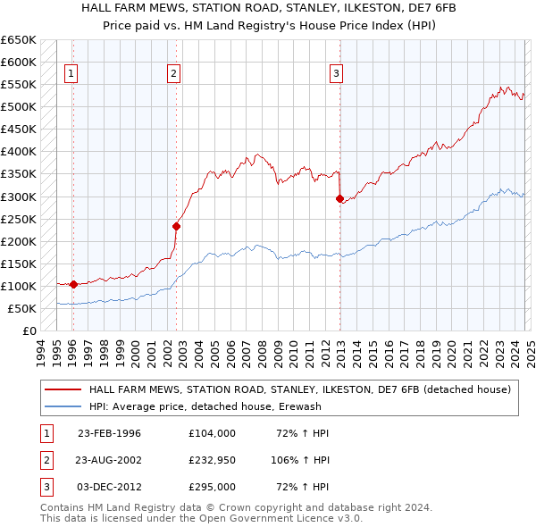 HALL FARM MEWS, STATION ROAD, STANLEY, ILKESTON, DE7 6FB: Price paid vs HM Land Registry's House Price Index