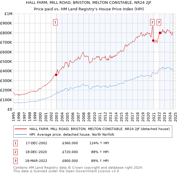 HALL FARM, MILL ROAD, BRISTON, MELTON CONSTABLE, NR24 2JF: Price paid vs HM Land Registry's House Price Index