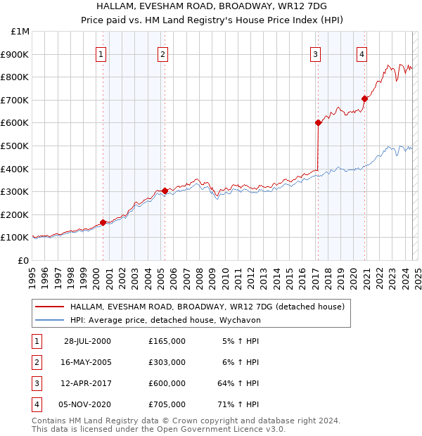 HALLAM, EVESHAM ROAD, BROADWAY, WR12 7DG: Price paid vs HM Land Registry's House Price Index