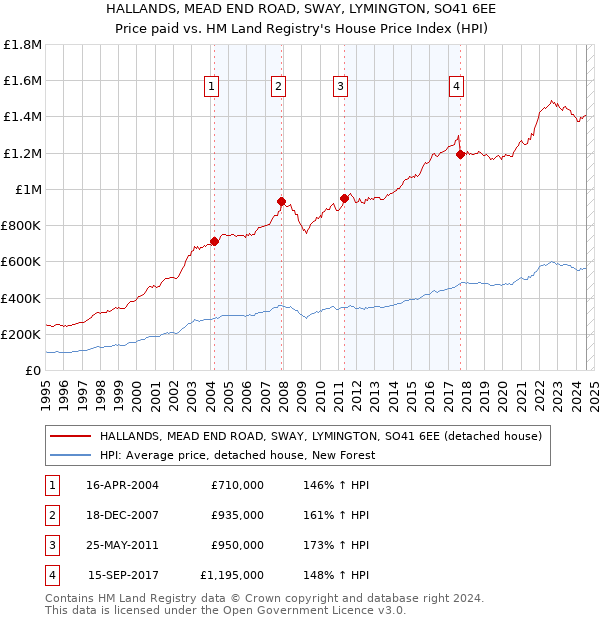 HALLANDS, MEAD END ROAD, SWAY, LYMINGTON, SO41 6EE: Price paid vs HM Land Registry's House Price Index