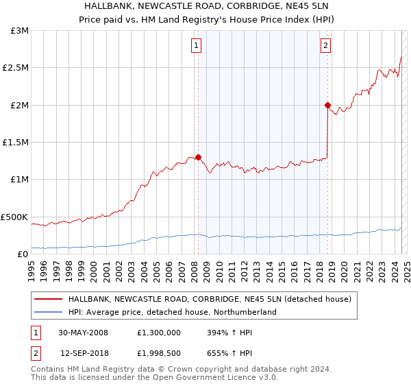 HALLBANK, NEWCASTLE ROAD, CORBRIDGE, NE45 5LN: Price paid vs HM Land Registry's House Price Index