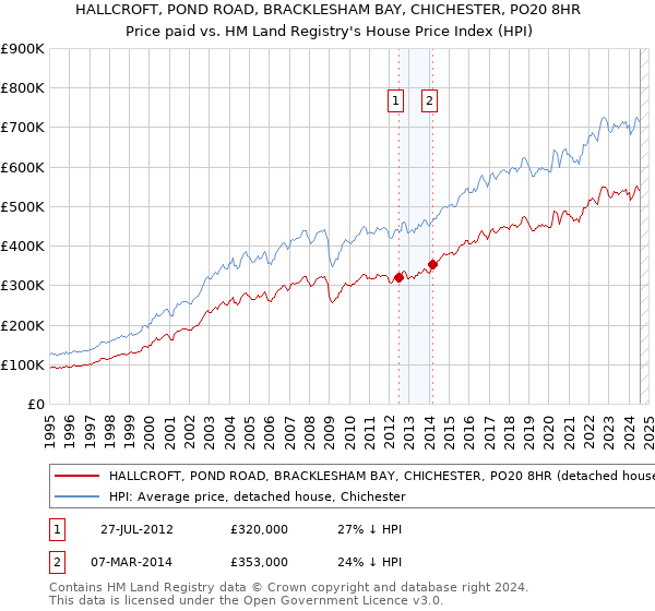 HALLCROFT, POND ROAD, BRACKLESHAM BAY, CHICHESTER, PO20 8HR: Price paid vs HM Land Registry's House Price Index